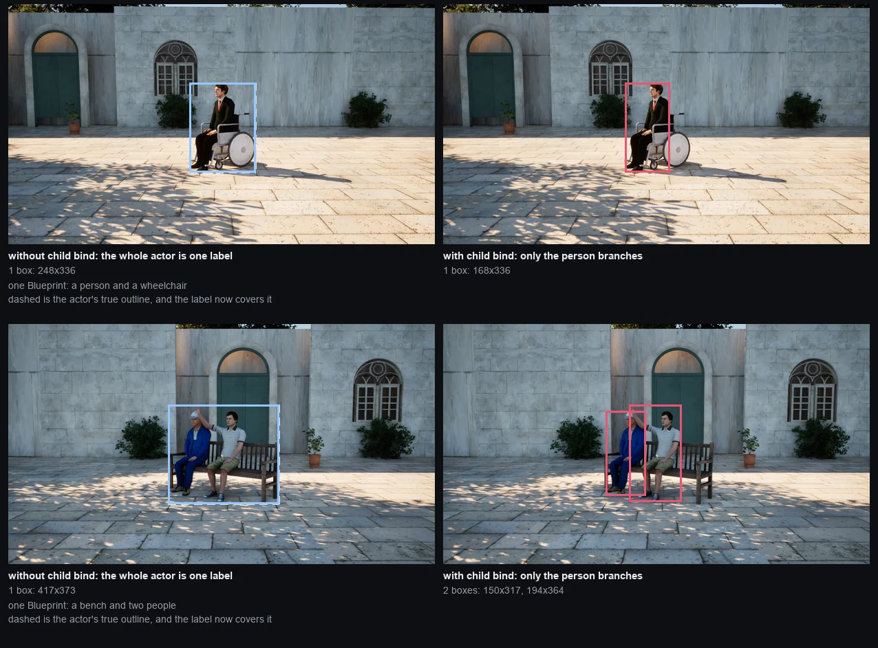 Four panels comparing labels with and without child bind, on a man in a wheelchair and on two men sharing a bench