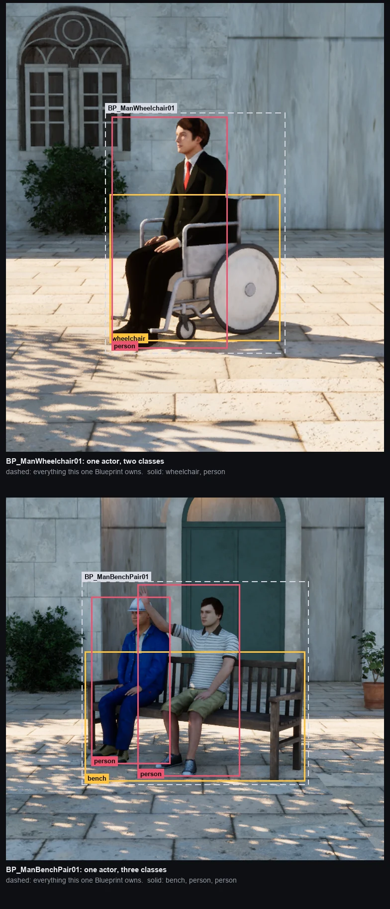 A man in a wheelchair with a dashed outline around the whole Blueprint and separate solid boxes labelled person and wheelchair inside it, and below, two men on a bench with three solid boxes labelled person, person and bench