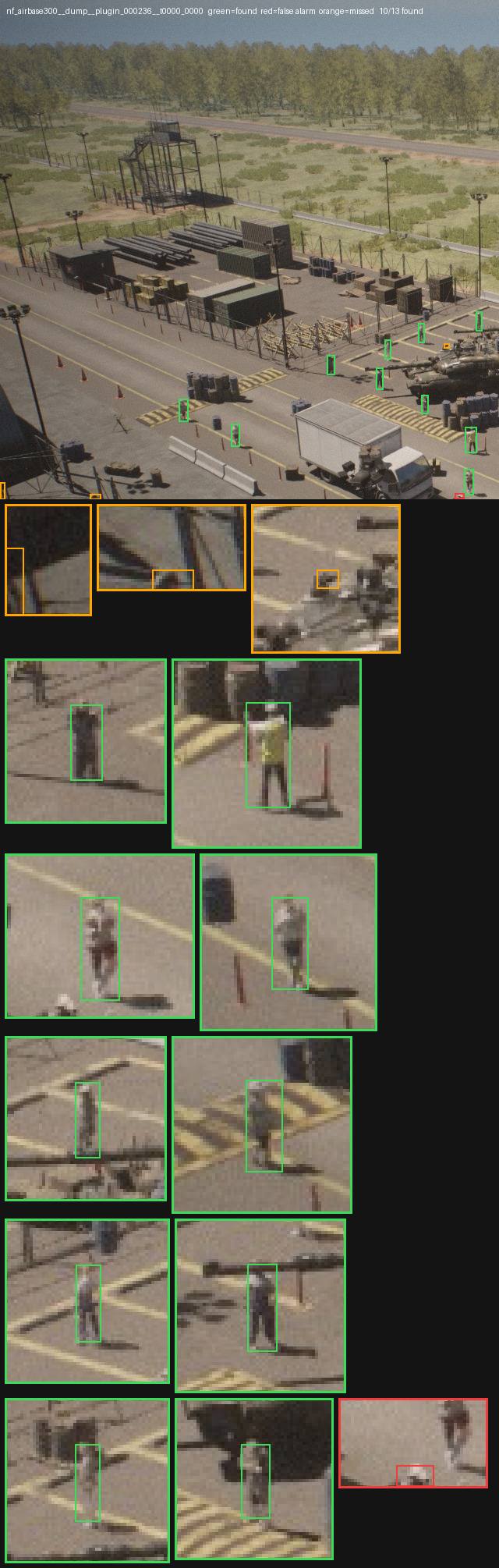 An aerial frame of the airbase capture with detections drawn over it: green boxes on the people the model found, orange on the ones it missed, red on a false alarm, with a cropped close-up of every box below the frame.