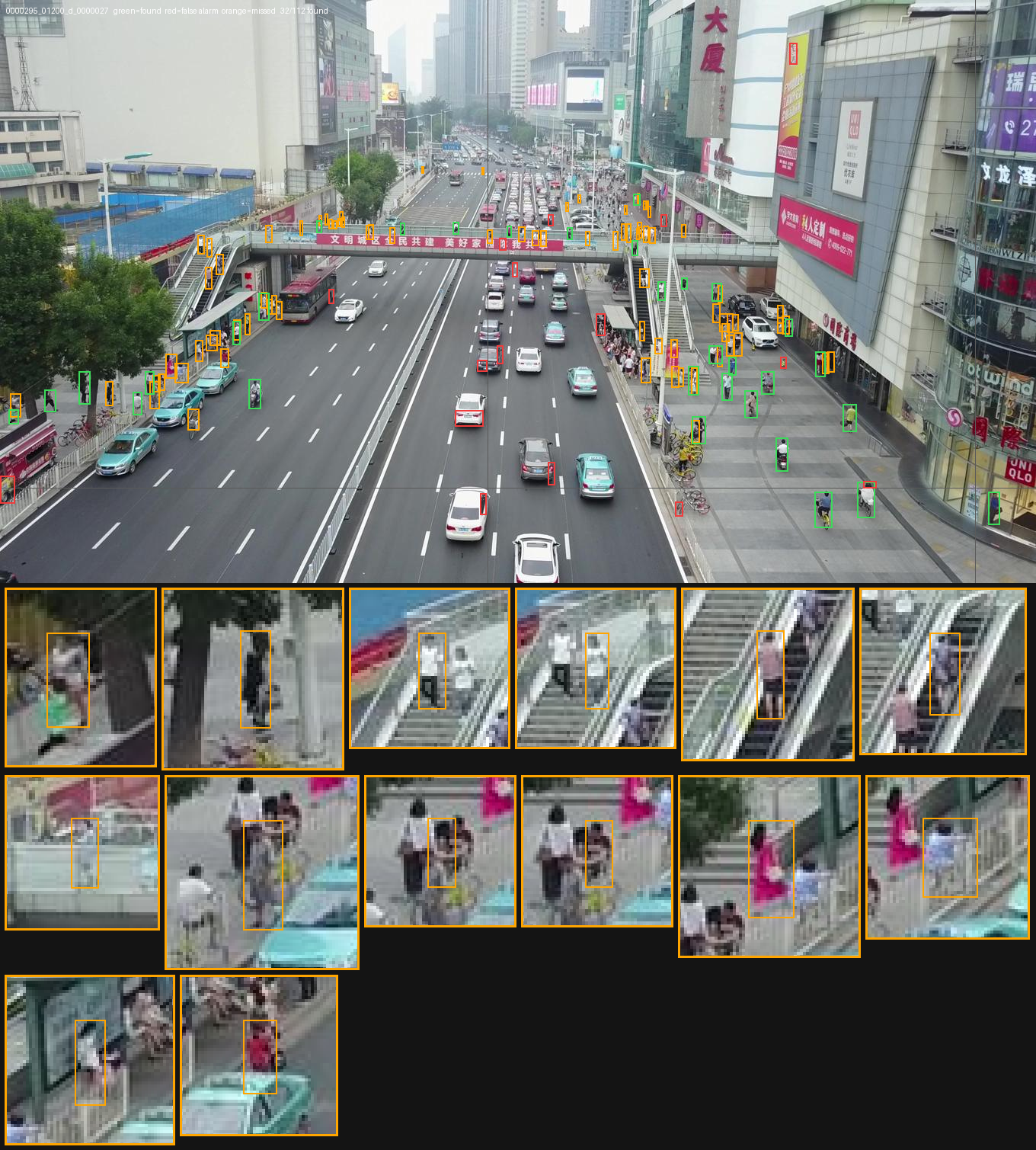 A real drone frame of a busy city junction with dense orange boxes marking missed people on pavements, escalators and crossings, and green boxes on a smaller number of isolated figures.