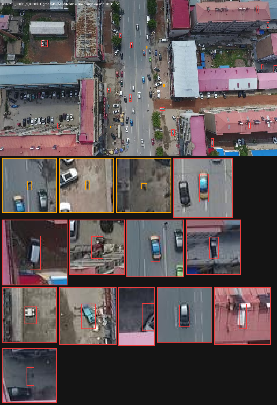A real drone frame looking almost straight down at a street, with three orange boxes on missed people and fifteen red false-alarm boxes, most of them drawn around cars seen from directly overhead.