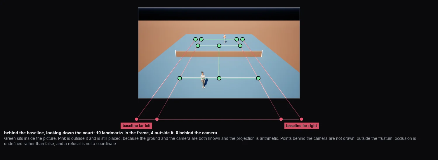A tennis court from behind the baseline, apparently entirely in frame, with four pink landmarks drawn on black below the picture where the near corners fall
