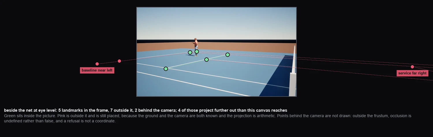 A camera beside a tennis net, with baseline landmarks drawn far to the left and right on black