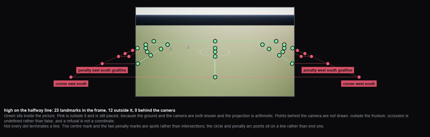 A football pitch seen from high on the halfway line, with green dots on landmarks inside the frame and pink dots outside it on black, the touchlines running out to the far corners
