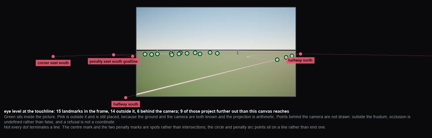 A low camera on a football touchline, with most of the pitch landmarks drawn on black to the left and right of the frame