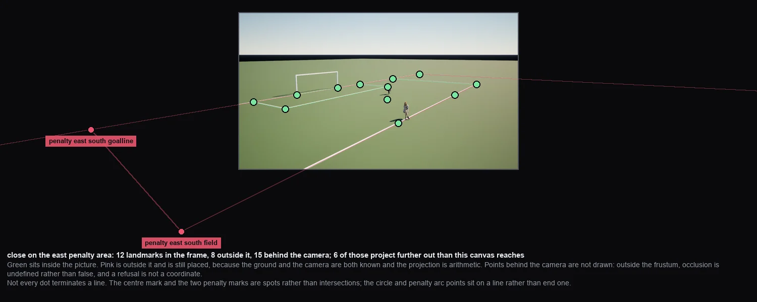 A camera close to a penalty area, with the penalty area corners drawn on black below and left of the frame, joined to it by the painted lines