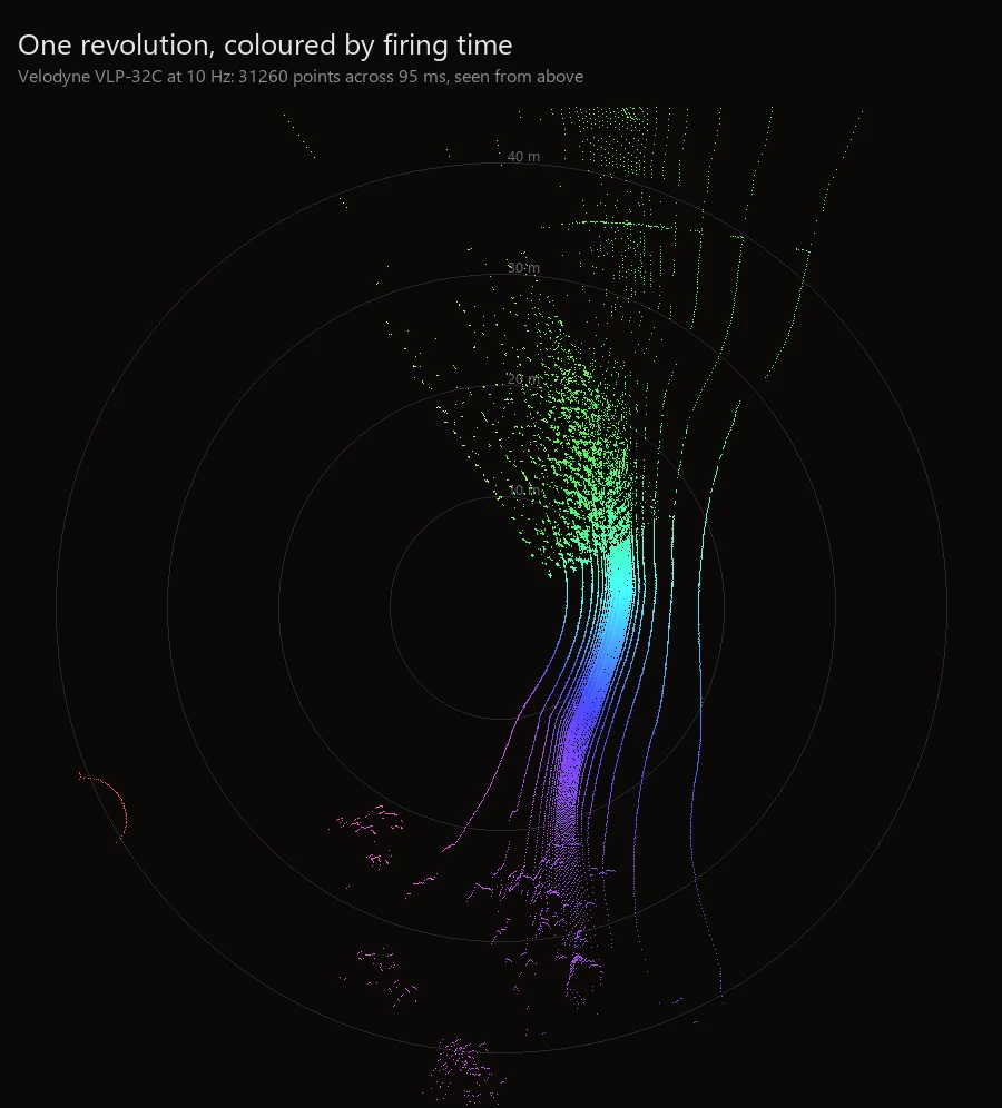 A top-down point cloud of one LiDAR revolution where hue encodes each point's firing time, forming a full colour wheel as the head turns through the scene