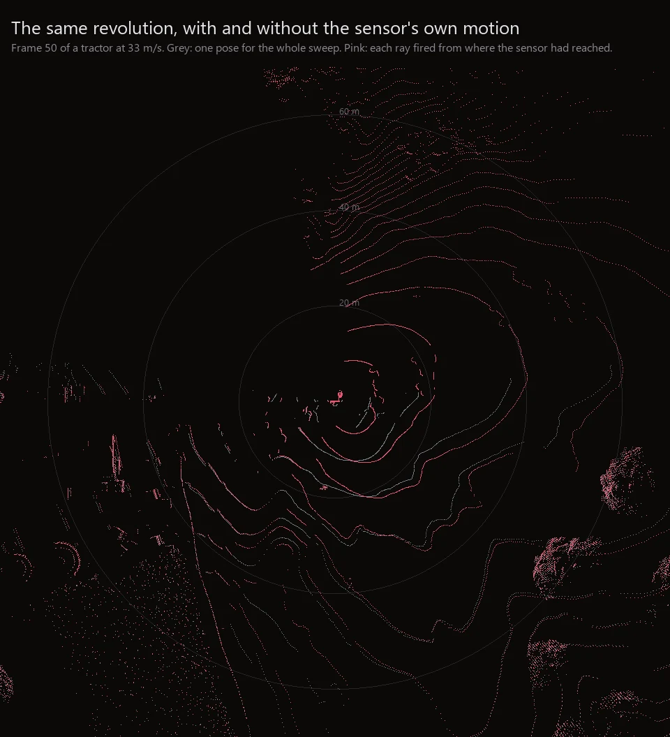 Two overlaid point clouds of one revolution from a moving tractor: the grey still-pose rings and the pink motion-skewed rings separate progressively as the head turns