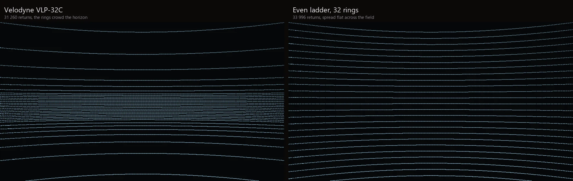 Two point clouds of the same barnyard scene: the VLP-32C's scan lines bunch tightly around the horizon while the even ladder spreads them flat across the whole field of view