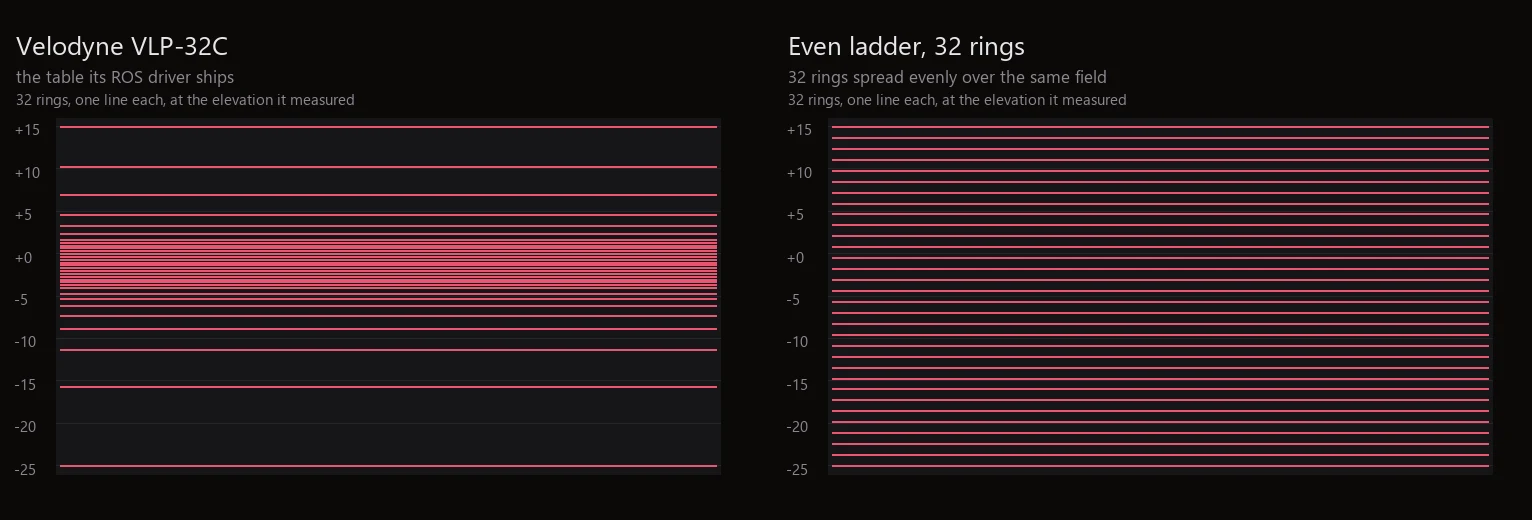 Two ring ladders side by side: the Velodyne VLP-32C's rings crowd into a dense band around the horizon with wide gaps above and below, while the even ladder spreads thirty-two rings uniformly over the same field