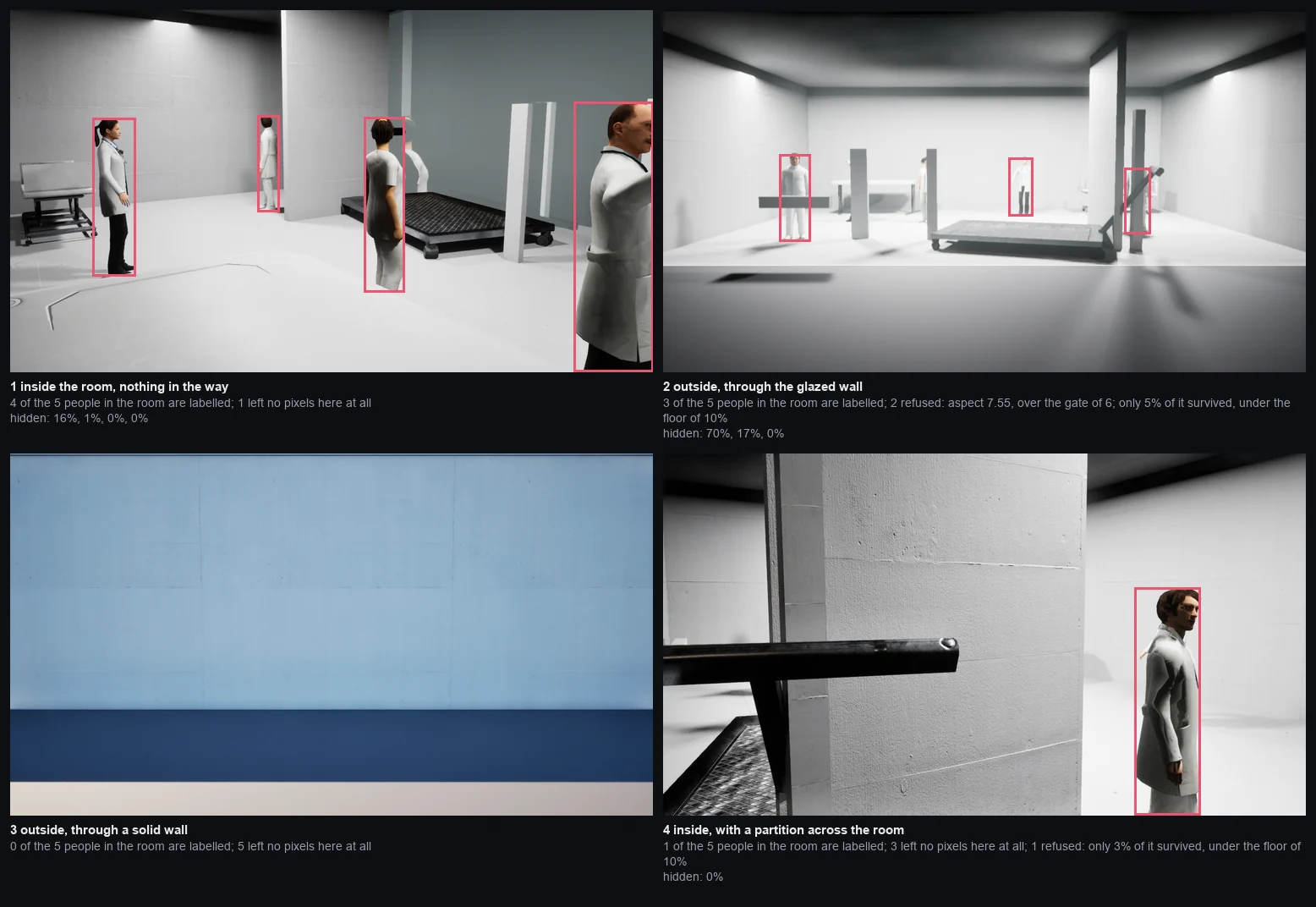 Four camera views of the same laboratory interior with bounding boxes on the people, one view showing only a blank wall and no boxes