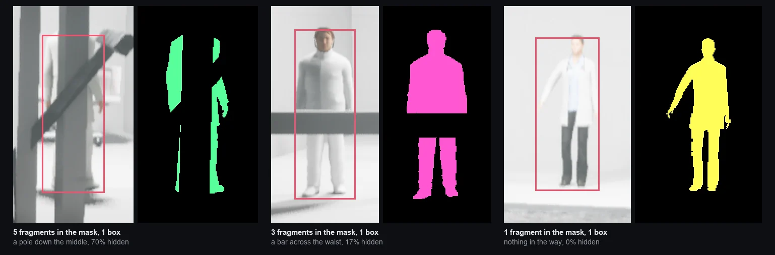 Three pairs of images: a person split into five mask fragments by a pole, a person split into three by a bar, and an unobstructed person, each with a single bounding box