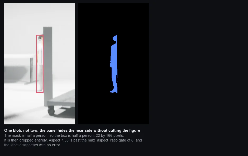 A person mostly hidden behind a narrow panel, with a tall thin bounding box, and the segmentation mask showing one unbroken sliver of a person