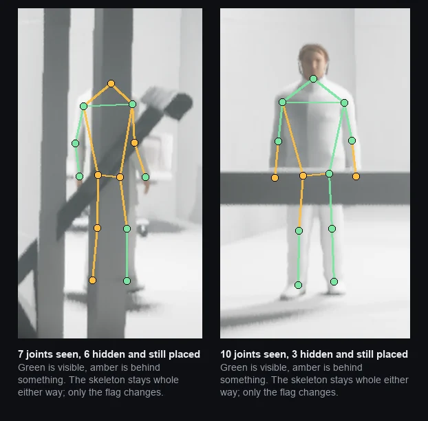 Two people with skeleton overlays, one behind a pillar and a diagonal beam and one cut across the waist by a bar, with hidden joints drawn in amber and visible joints in green